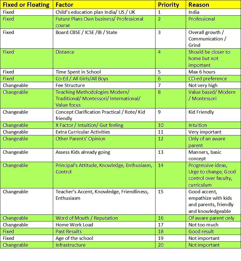 Factors 4 selecting a school