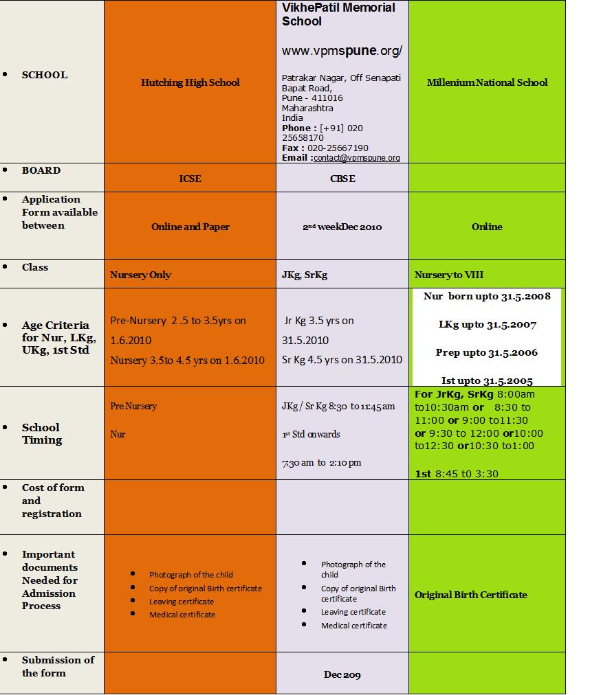 admissiondetailshutchingmilleniumVikhepatil1