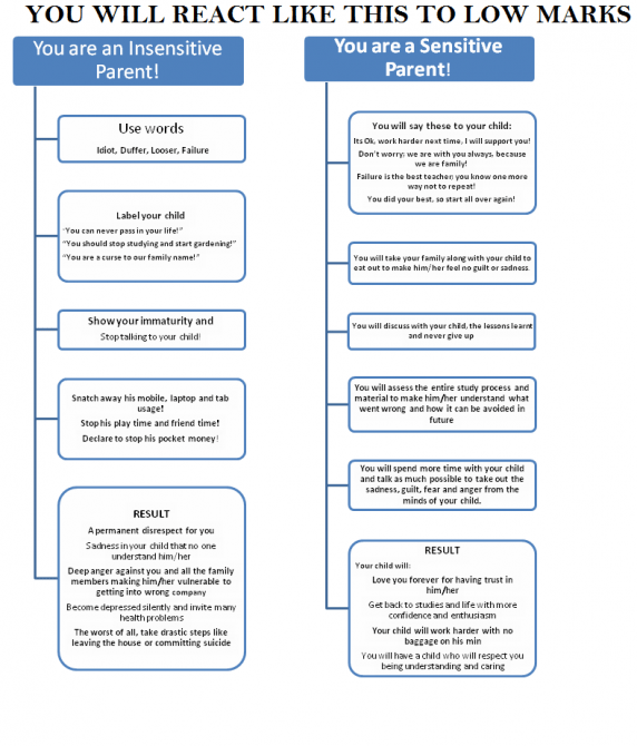 parents react to low marks