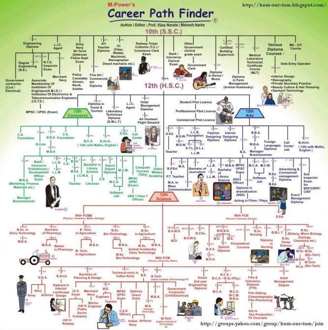 career path finder prof vijay navale