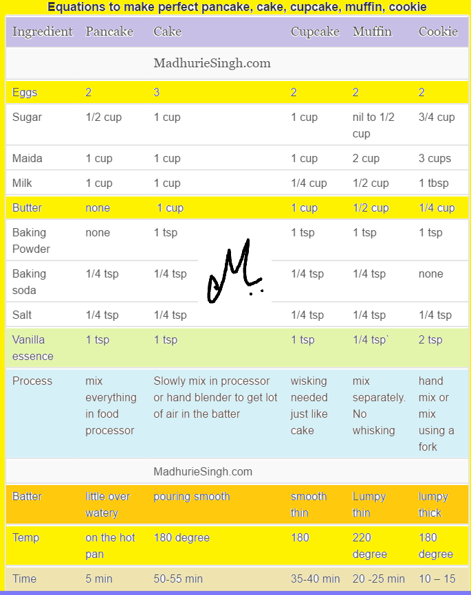 Equations behind Cakes, Cupcakes, Muffins, Cookies and Pancakes